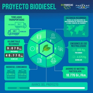 BioFADEEAC: evaluación del desempeño de un biodiesel100 en ruta